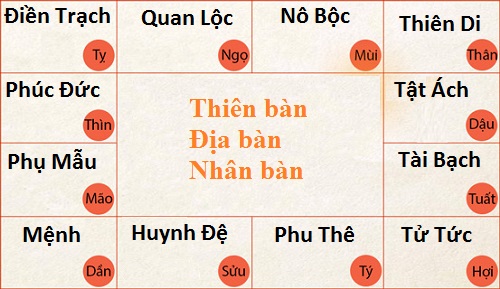 Nguyên tắc căn bản giải đoán một lá số Tử Vi